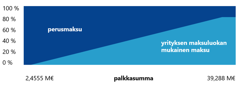 Omavastuuaste nousee palkkasumman kasvaessa. Vuonna 2026 yrityksen omavastuuaste voi olla 0–80 %. Jos yrityksen palkkasumma oli yli 2 455 500 euroa, mutta alle 39 288 000 euroa vuonna 2024, yrityksen omavastuuaste on välillä 0–80 % vuonna 2026. Jos yrityksesi palkkasumma oli vähintään 39 288 000 euroa vuonna 2024, yrityksesi omavastuuaste on 80 % vuonna 2026.