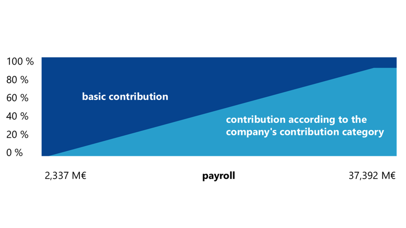 The liability level rises as the payroll increases. In 2025, a company's liability level can range between 0–90%.  If your company's payroll was more than EUR 2,337,000 but less than EUR 37,392,000 in 2023, your company's liability level is between 0–90% in 2025. If your company's payroll was at least EUR 37,392,000 in 2023, your company's liability level is 90% in 2025.